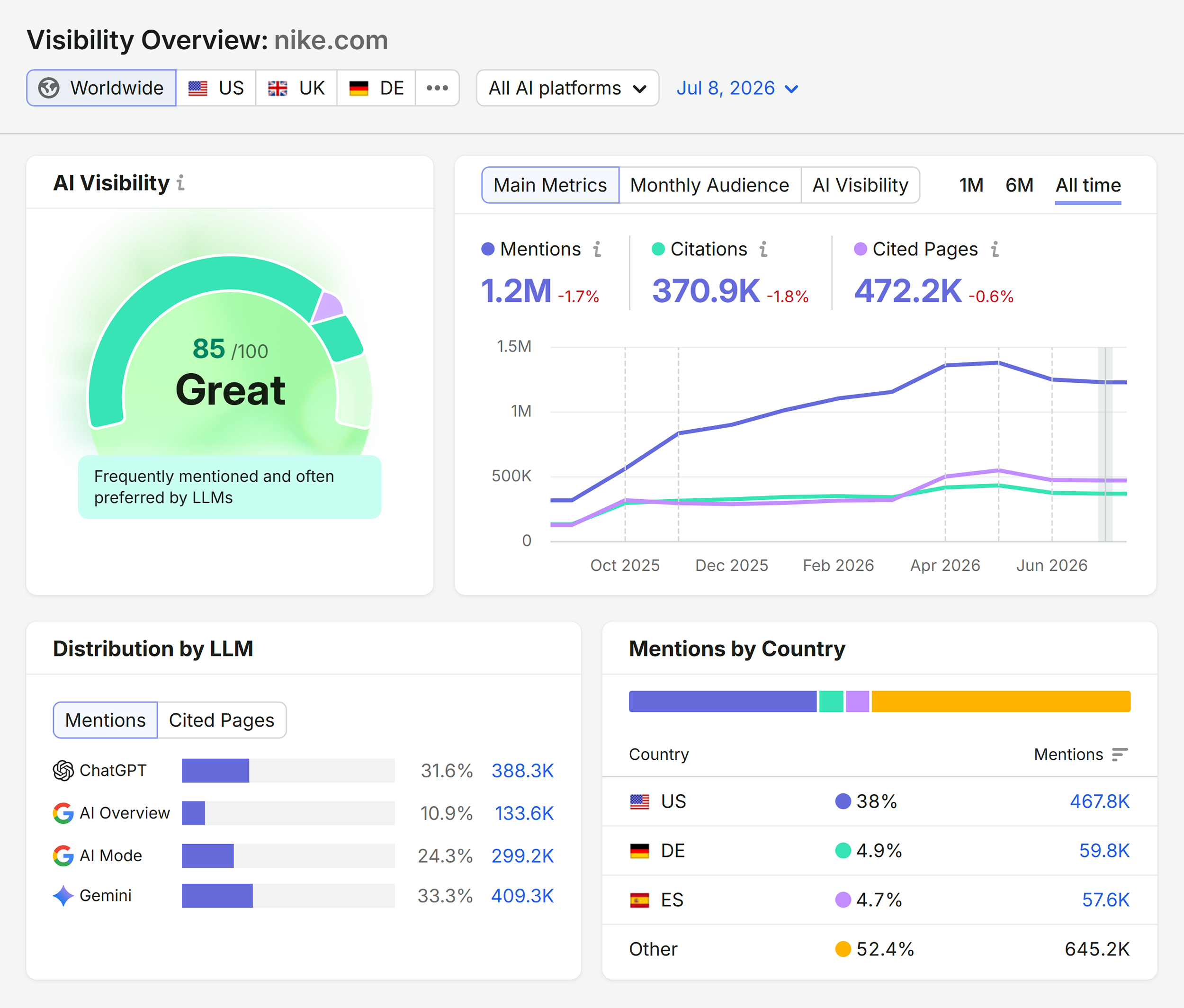 Semrush AI Visibility dashboard showing brand mention tracking, AI visibility score, competitor research, and prompt research across ChatGPT, Google AI, and other AI platforms.