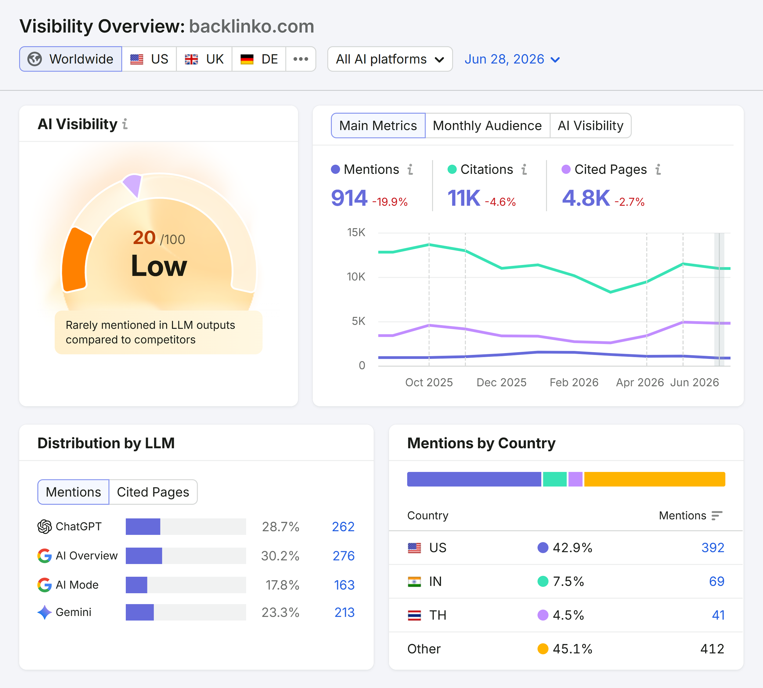 Semrush One or AI Visibility Toolkit dashboard showing AI crawler access tracking, site health scores, and AI citation monitoring.