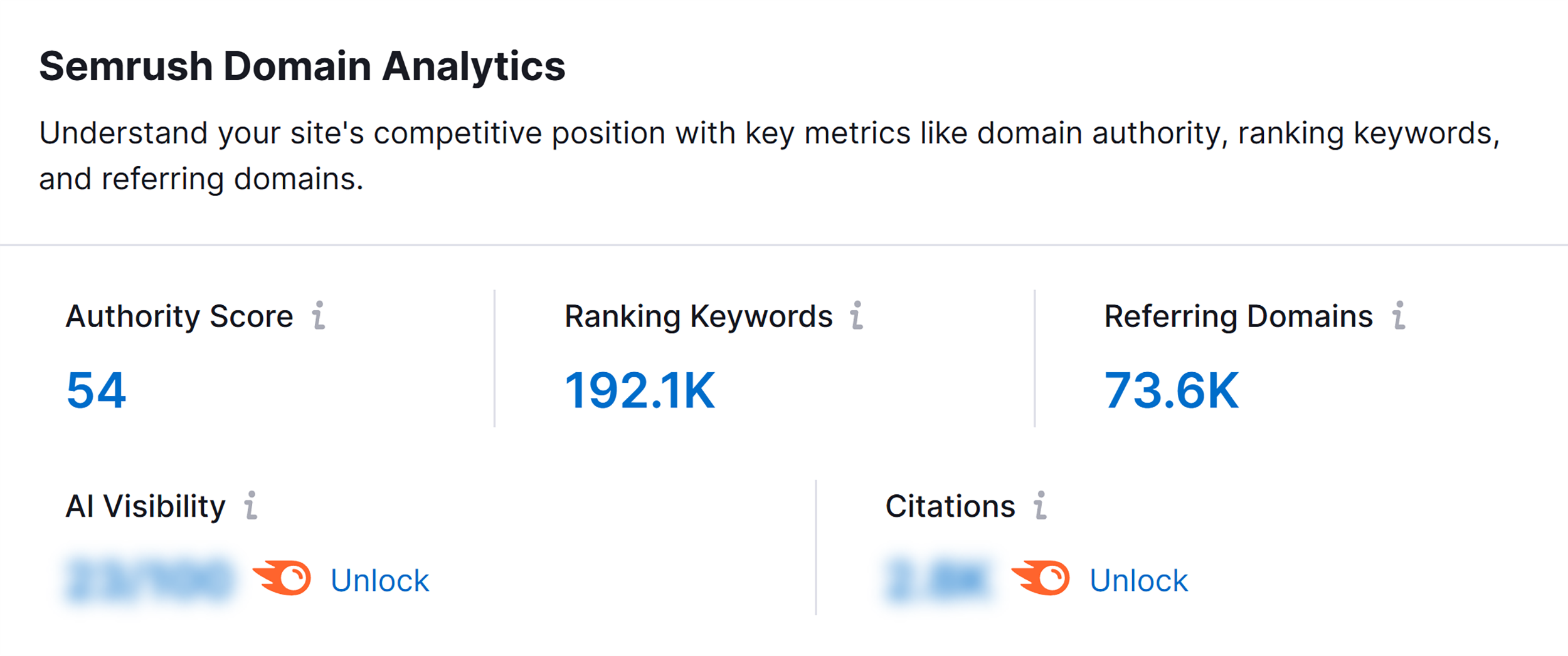 Semrush Domain Analytics section showing Authority Score, Ranking Keywords, and Referring Domains